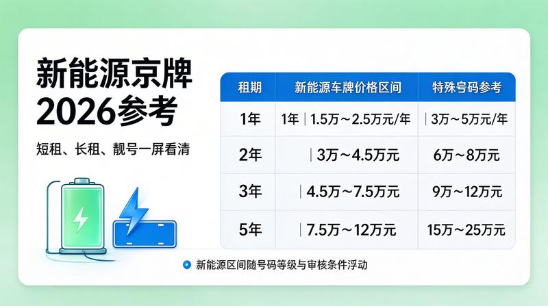 京牌租赁市场变化趋势
